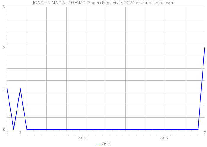 JOAQUIN MACIA LORENZO (Spain) Page visits 2024 