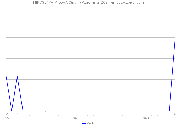 MIROSLAVA MILOVA (Spain) Page visits 2024 