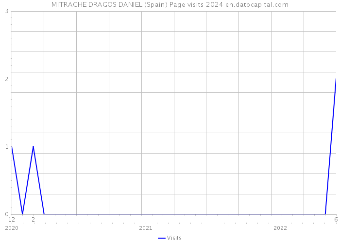 MITRACHE DRAGOS DANIEL (Spain) Page visits 2024 