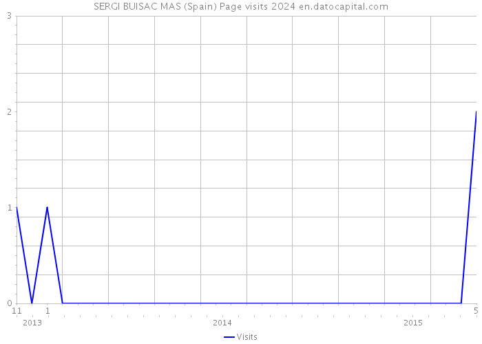 SERGI BUISAC MAS (Spain) Page visits 2024 