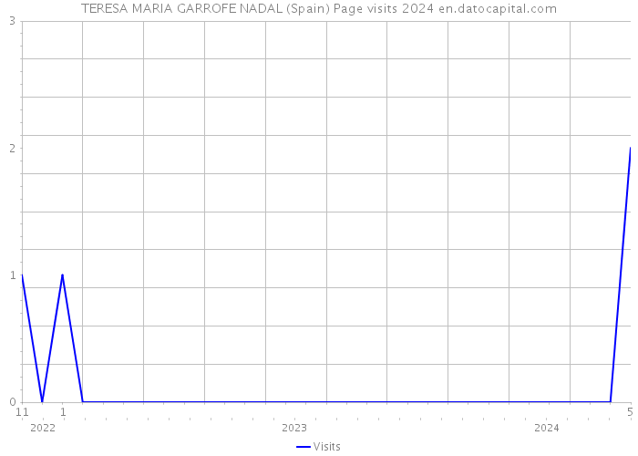 TERESA MARIA GARROFE NADAL (Spain) Page visits 2024 