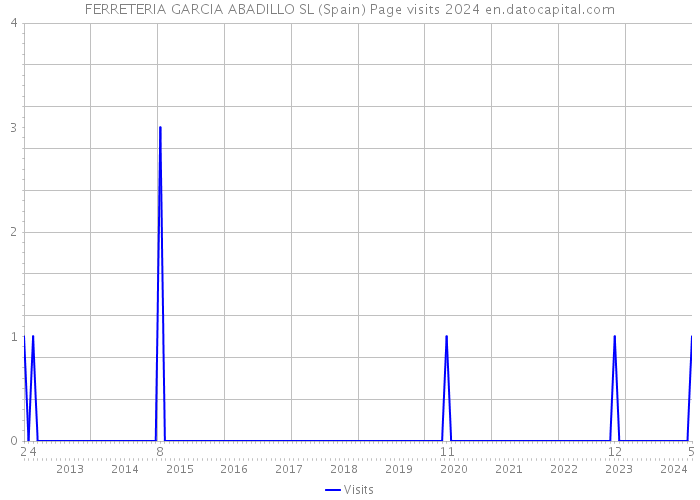 FERRETERIA GARCIA ABADILLO SL (Spain) Page visits 2024 