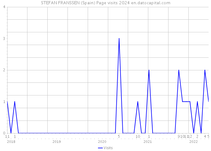 STEFAN FRANSSEN (Spain) Page visits 2024 