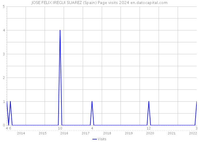 JOSE FELIX IREGUI SUAREZ (Spain) Page visits 2024 