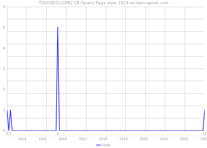 TOUCEDO LOPEZ CB (Spain) Page visits 2024 