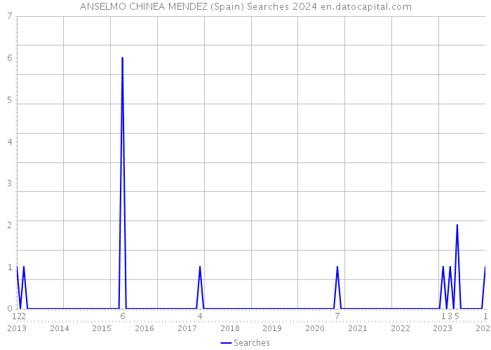 ANSELMO CHINEA MENDEZ (Spain) Searches 2024 