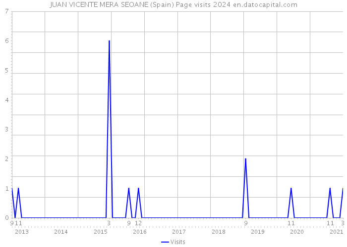 JUAN VICENTE MERA SEOANE (Spain) Page visits 2024 