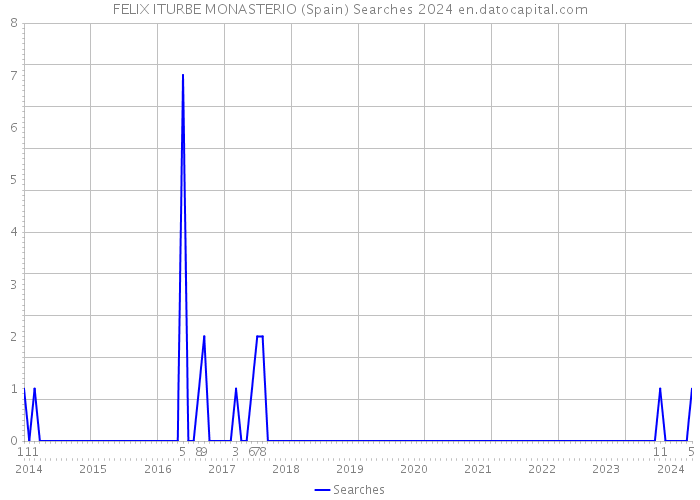 FELIX ITURBE MONASTERIO (Spain) Searches 2024 