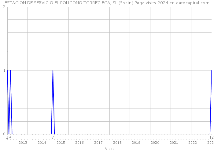 ESTACION DE SERVICIO EL POLIGONO TORRECIEGA, SL (Spain) Page visits 2024 