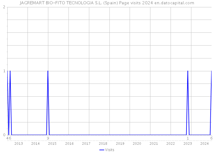 JAGREMART BIO-FITO TECNOLOGIA S.L. (Spain) Page visits 2024 