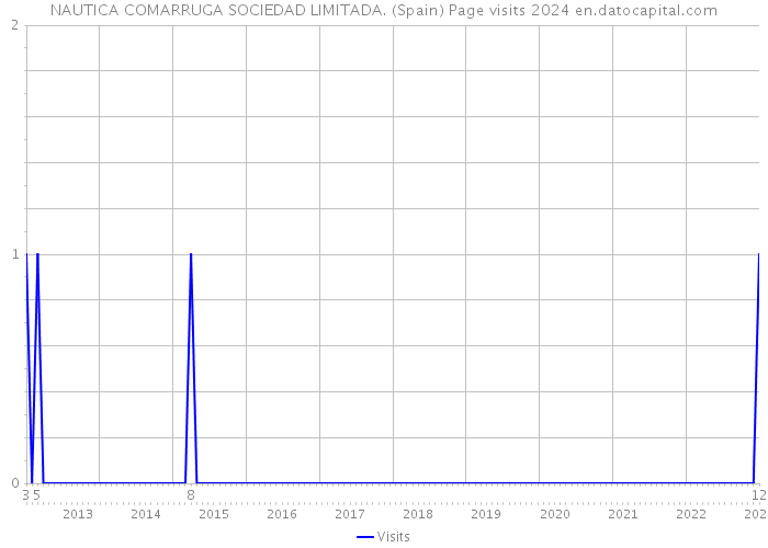 NAUTICA COMARRUGA SOCIEDAD LIMITADA. (Spain) Page visits 2024 