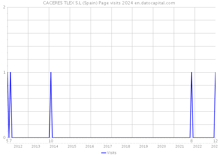 CACERES TLEX S.L (Spain) Page visits 2024 