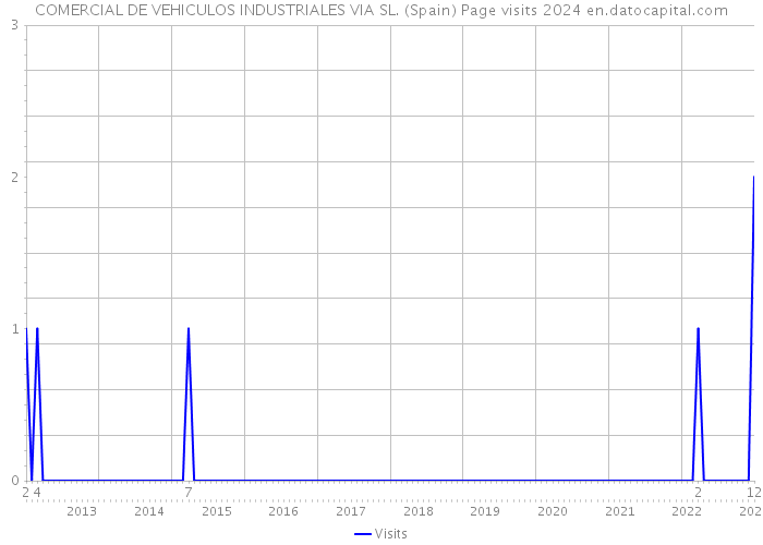 COMERCIAL DE VEHICULOS INDUSTRIALES VIA SL. (Spain) Page visits 2024 