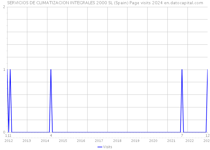 SERVICIOS DE CLIMATIZACION INTEGRALES 2000 SL (Spain) Page visits 2024 