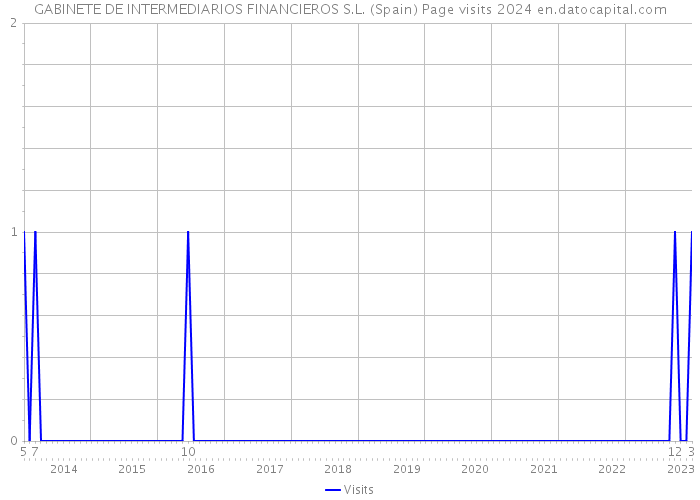 GABINETE DE INTERMEDIARIOS FINANCIEROS S.L. (Spain) Page visits 2024 