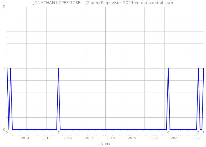 JONATHAN LOPEZ ROSELL (Spain) Page visits 2024 