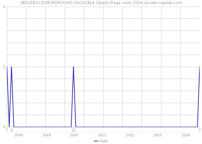 SEGUNDO JOSE MOROCHO VACACELA (Spain) Page visits 2024 