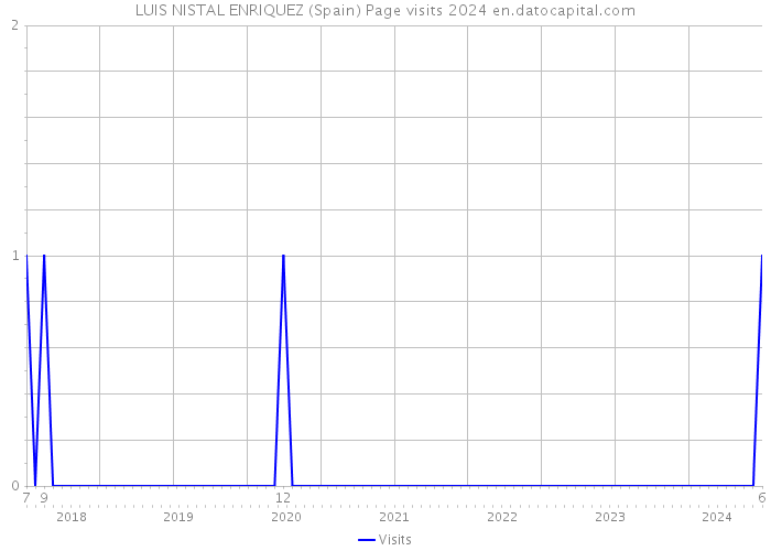 LUIS NISTAL ENRIQUEZ (Spain) Page visits 2024 