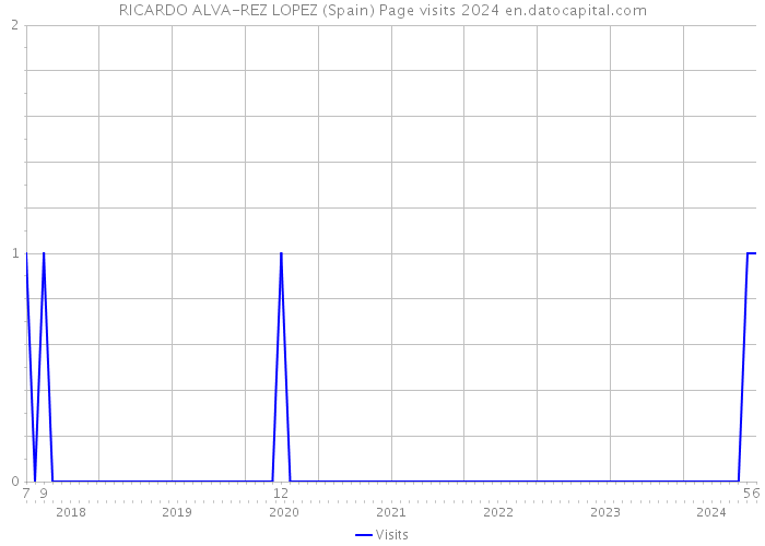 RICARDO ALVA-REZ LOPEZ (Spain) Page visits 2024 