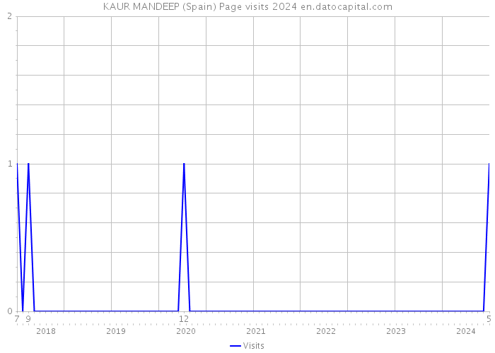 KAUR MANDEEP (Spain) Page visits 2024 