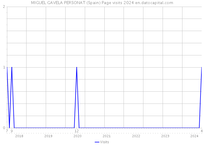 MIGUEL GAVELA PERSONAT (Spain) Page visits 2024 