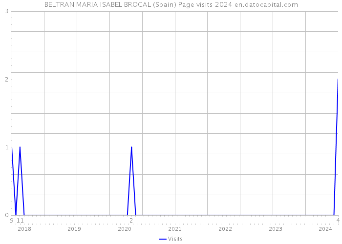 BELTRAN MARIA ISABEL BROCAL (Spain) Page visits 2024 
