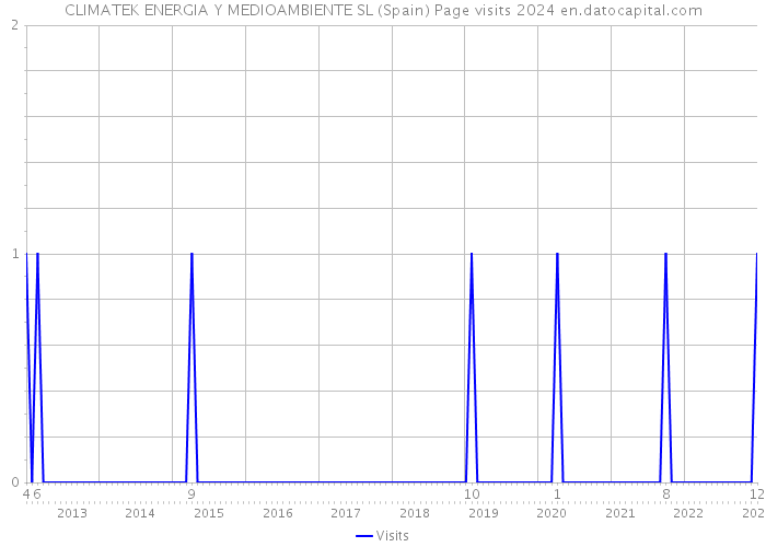 CLIMATEK ENERGIA Y MEDIOAMBIENTE SL (Spain) Page visits 2024 