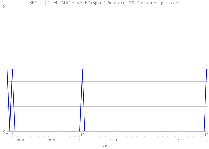 SEGUNDO DELGADO ALVAREZ (Spain) Page visits 2024 