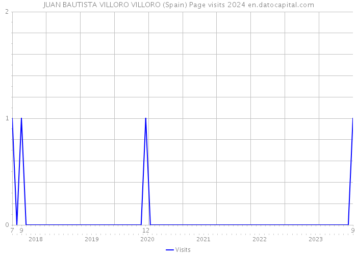JUAN BAUTISTA VILLORO VILLORO (Spain) Page visits 2024 
