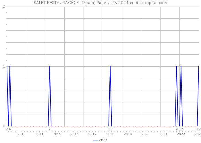 BALET RESTAURACIO SL (Spain) Page visits 2024 