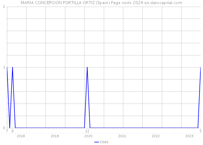 MARIA CONCEPCION PORTILLA ORTIZ (Spain) Page visits 2024 