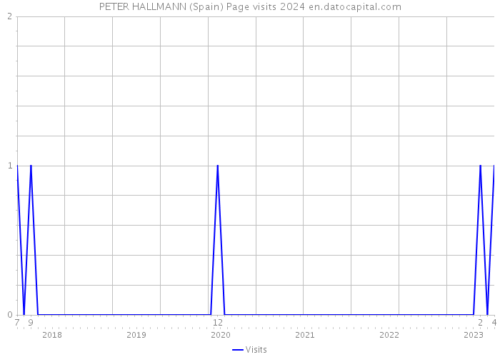 PETER HALLMANN (Spain) Page visits 2024 