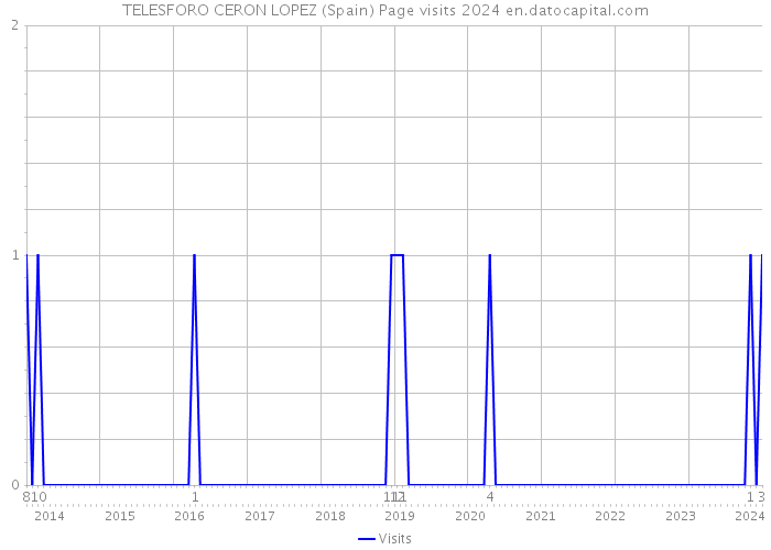 TELESFORO CERON LOPEZ (Spain) Page visits 2024 