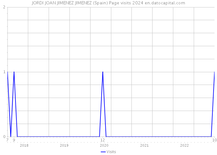 JORDI JOAN JIMENEZ JIMENEZ (Spain) Page visits 2024 