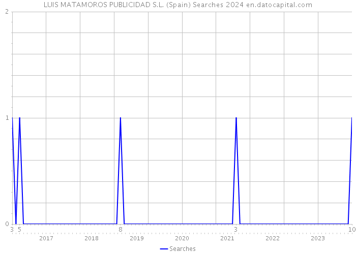 LUIS MATAMOROS PUBLICIDAD S.L. (Spain) Searches 2024 