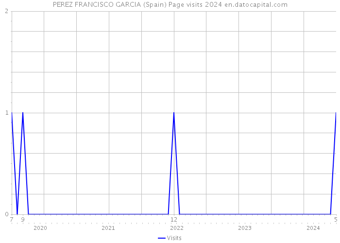 PEREZ FRANCISCO GARCIA (Spain) Page visits 2024 