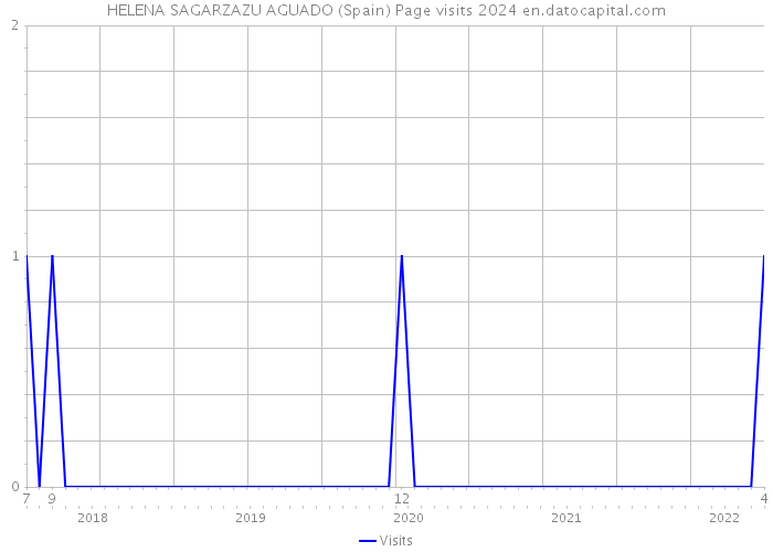 HELENA SAGARZAZU AGUADO (Spain) Page visits 2024 