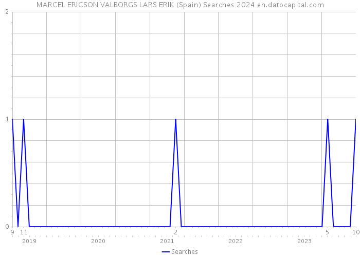 MARCEL ERICSON VALBORGS LARS ERIK (Spain) Searches 2024 