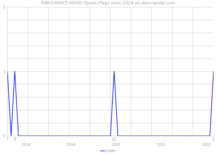 RIBAS MARTI MASO (Spain) Page visits 2024 