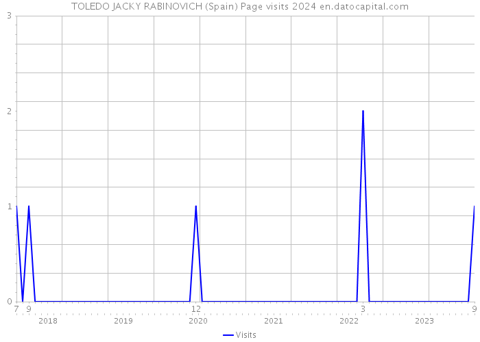 TOLEDO JACKY RABINOVICH (Spain) Page visits 2024 
