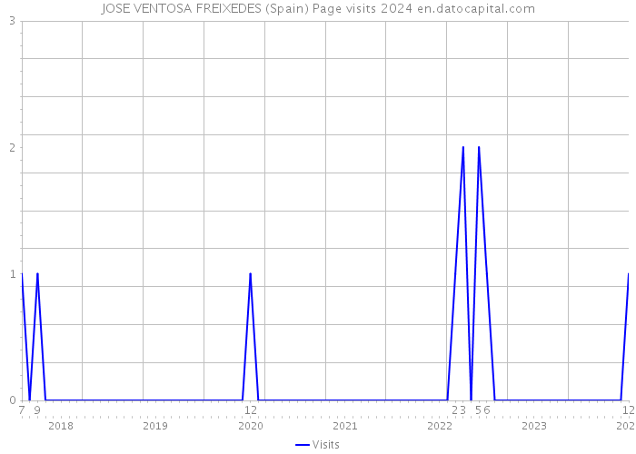 JOSE VENTOSA FREIXEDES (Spain) Page visits 2024 