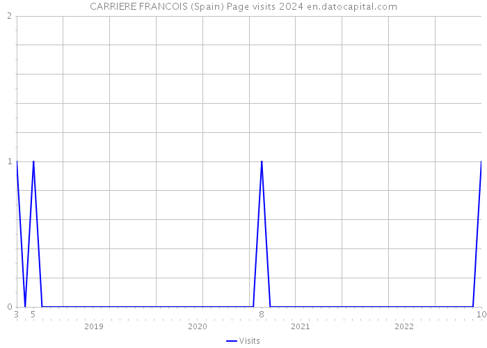 CARRIERE FRANCOIS (Spain) Page visits 2024 
