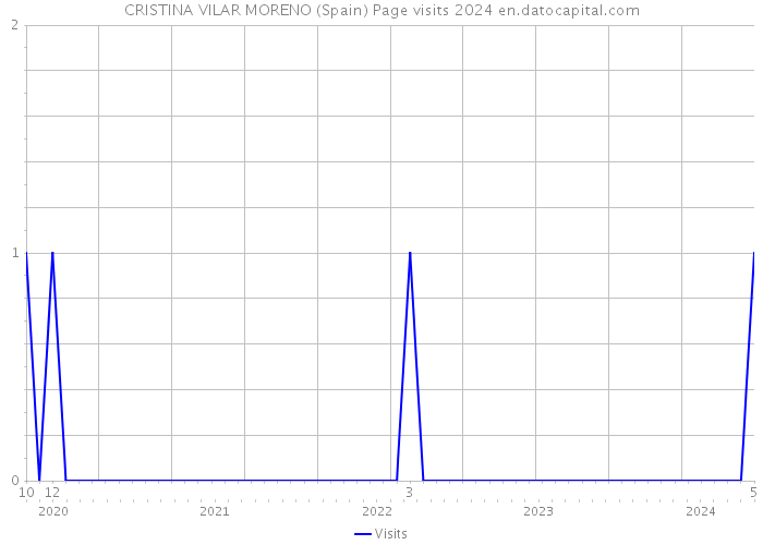 CRISTINA VILAR MORENO (Spain) Page visits 2024 