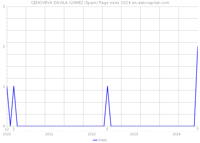 GENOVEVA DAVILA GOMEZ (Spain) Page visits 2024 