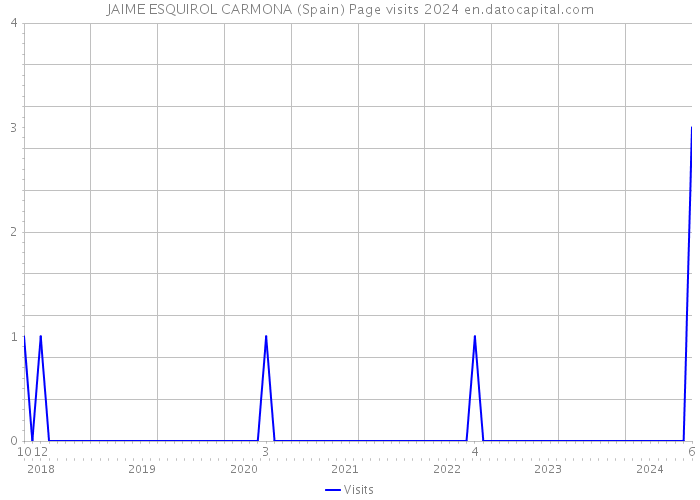 JAIME ESQUIROL CARMONA (Spain) Page visits 2024 