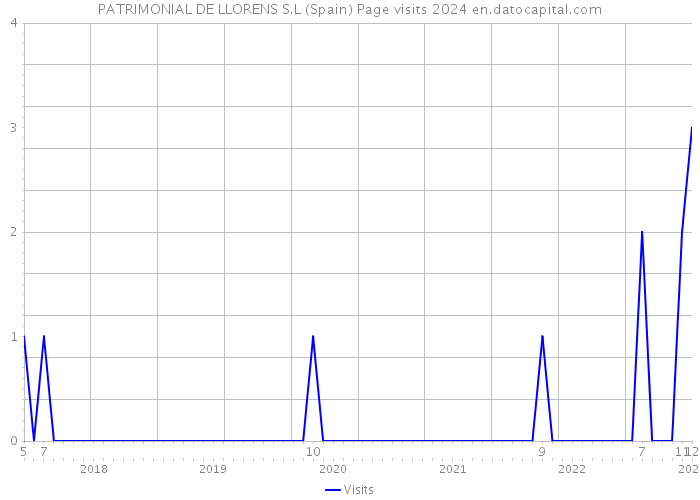 PATRIMONIAL DE LLORENS S.L (Spain) Page visits 2024 