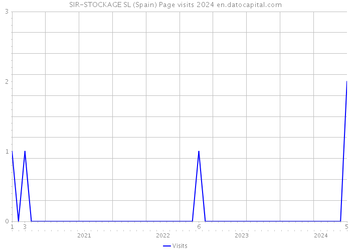 SIR-STOCKAGE SL (Spain) Page visits 2024 