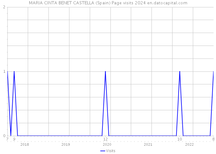 MARIA CINTA BENET CASTELLA (Spain) Page visits 2024 