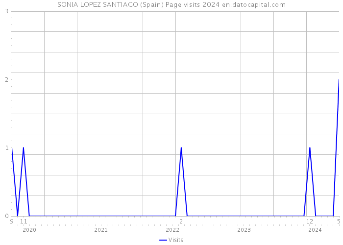 SONIA LOPEZ SANTIAGO (Spain) Page visits 2024 