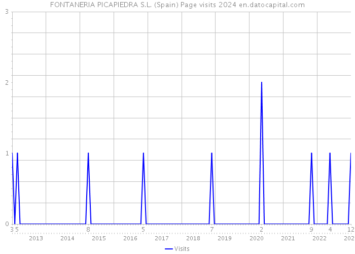 FONTANERIA PICAPIEDRA S.L. (Spain) Page visits 2024 